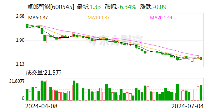 卓郎智能：董事长提议回购不低于5000万元且不超过1亿元公司股份  第1张