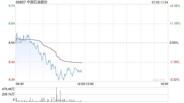 大摩：予中国石油股份“增持”评级 目标价升至8.94港元  第1张