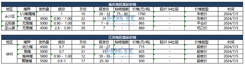 【价格直击】2024年07月05日主要消费地煤炭报价  第4张