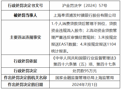 上海奉贤浦发村镇银行被罚95万元：个人消费贷款贷后管理不到位，贷款资金违规流入股市等  第1张