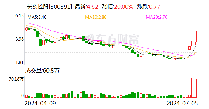 长药控股：日常经营管理工作没有显著变化  第1张