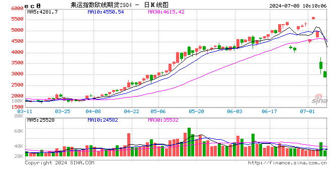 集运指数（欧线）2504合约触及跌停：报2889.3点 跌幅16%  第2张