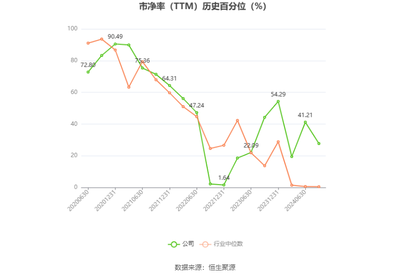 甘李药业：预计2024年上半年净利同比增长116.17%-145.98%  第4张