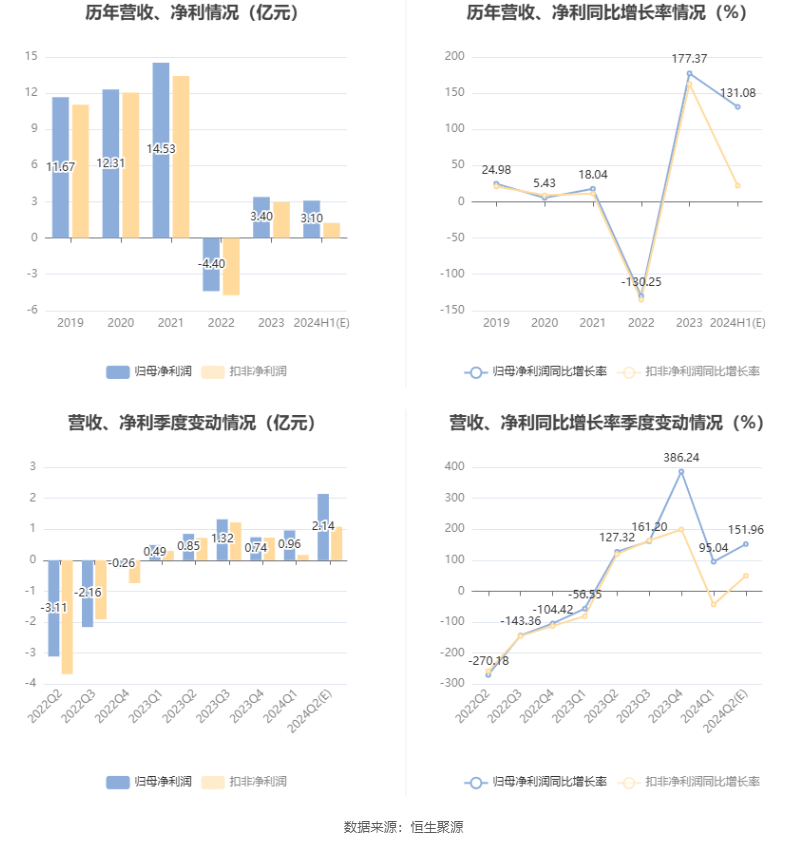 甘李药业：预计2024年上半年净利同比增长116.17%-145.98%  第6张