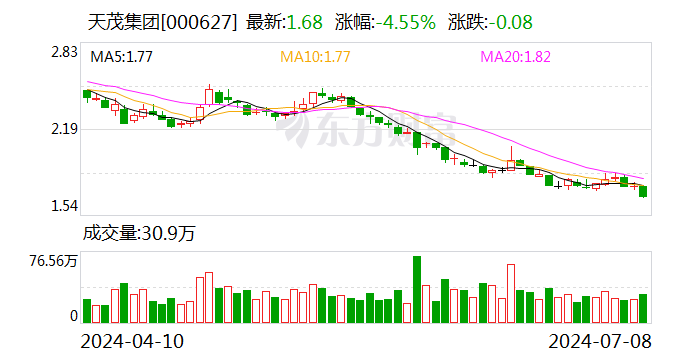 天茂集团：预计2024年上半年亏损3.3亿元-4.2亿元  第1张