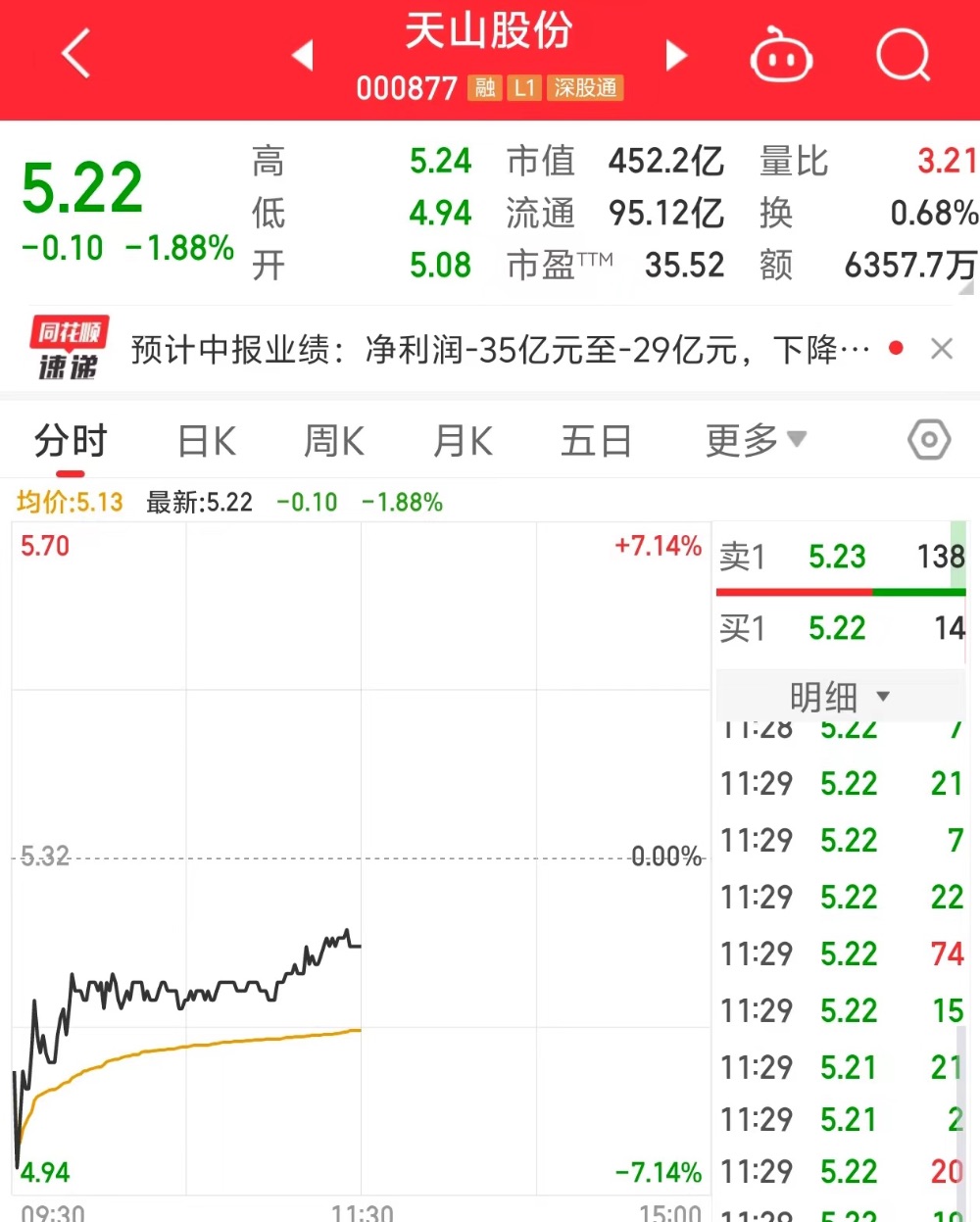 上半年预亏29亿元—35亿元，天山股份回应：近期水泥已上调50元/吨，或在7、8月份业绩上体现  第2张