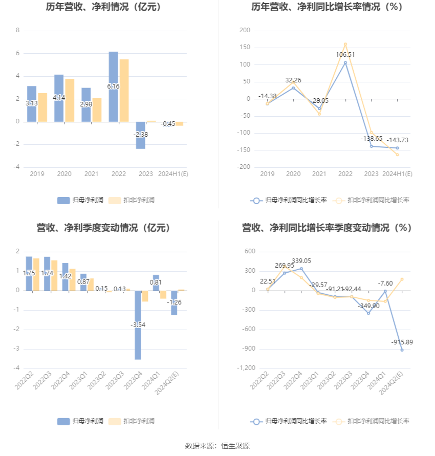 岳阳林纸：预计2024年上半年亏损4000万元-5000万元  第7张