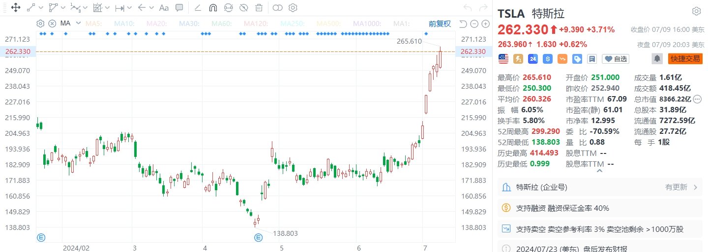 美股异动｜特斯拉十连涨，累计涨幅超43%  第1张