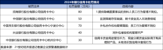 年内已有招行信用卡等5家信用卡中心遭罚 行业探索走出低谷  第1张