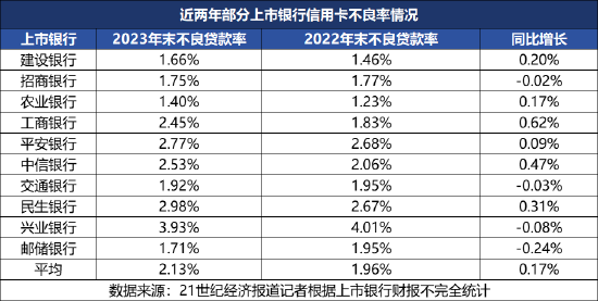 年内已有招行信用卡等5家信用卡中心遭罚 行业探索走出低谷  第2张