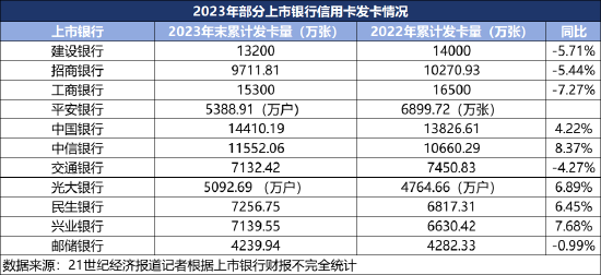 年内已有招行信用卡等5家信用卡中心遭罚 行业探索走出低谷  第3张