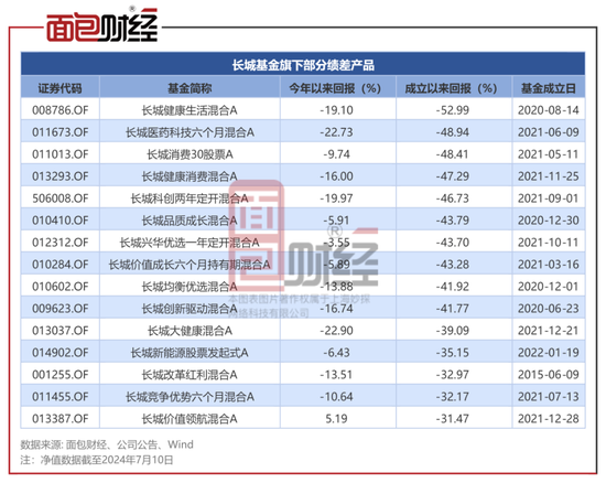 长城基金：新产品募集失败，旗下15只产品净值累计下跌超30%  第2张
