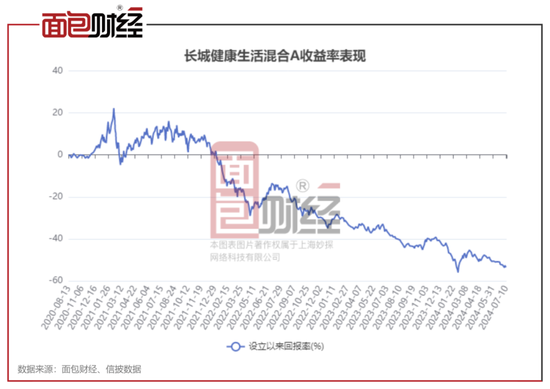 长城基金：新产品募集失败，旗下15只产品净值累计下跌超30%  第3张