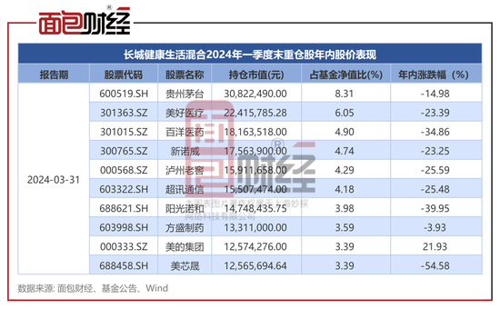 长城基金：新产品募集失败，旗下15只产品净值累计下跌超30%  第4张