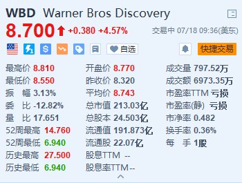华纳兄弟涨超4.5% 或考虑拆分数字流媒体和制片部门  第1张