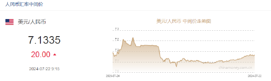 央行降息！人民币中间价报7.1335，下调20点 离岸人民币跌破7.29  第2张