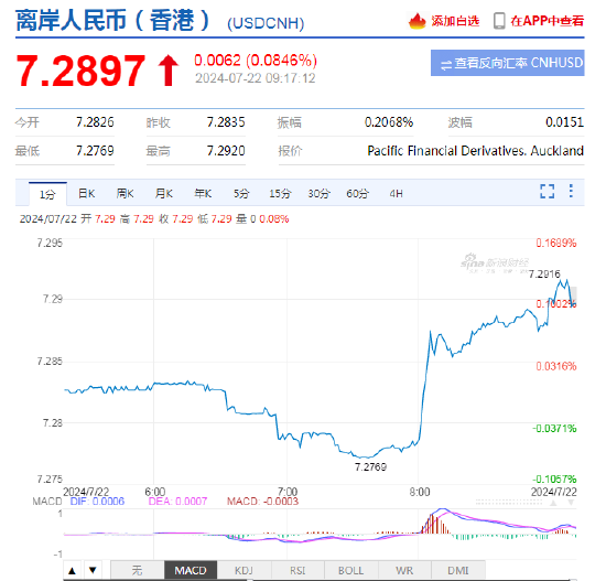 央行降息！人民币中间价报7.1335，下调20点 离岸人民币跌破7.29  第3张