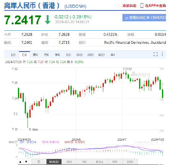 离岸人民币涨幅一度扩大至0.3%，升破7.24！创6月份以来更高水平  第2张