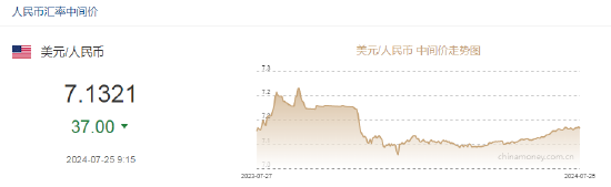 离岸人民币涨幅一度扩大至0.3%，升破7.24！创6月份以来更高水平  第3张