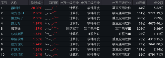 数字货币热度爆表？自主可控备受关注！赢时胜涨停，重仓软件开发行业的信创ETF基金（562030）更高上探1.83%  第1张