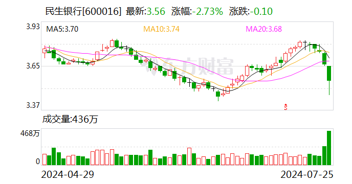 民生银行今日大宗交易折价成交1.4亿股 成交额4.74亿元  第1张