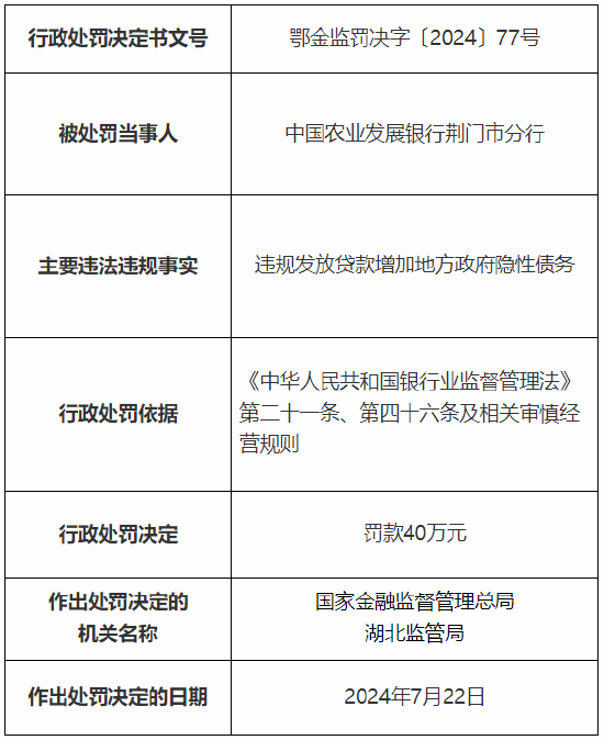 农发行咸宁市分行及荆门市分行总计被罚80万元：因违规发放贷款增加地方 *** 隐性债务  第4张