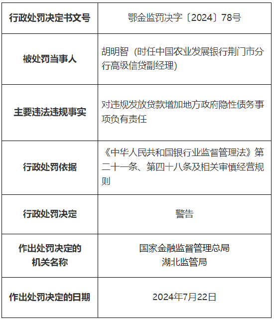 农发行咸宁市分行及荆门市分行总计被罚80万元：因违规发放贷款增加地方 *** 隐性债务  第5张