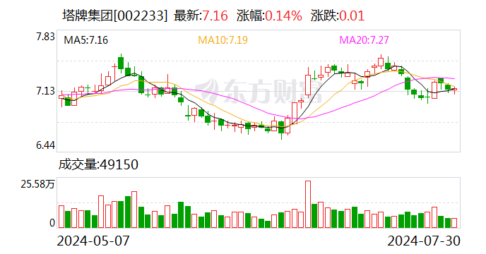 量缩价低致行业现历史性亏损 塔牌集团上半年净利润同比下滑53.43%  第1张