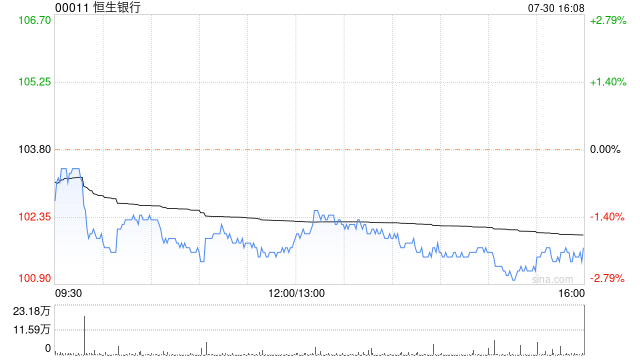 恒生银行将于9月5日派发第二次中期股息每股1.2港元  第1张