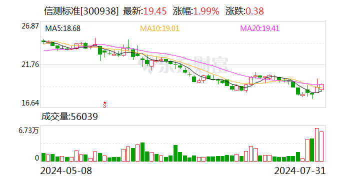 信测标准：累计回购股份6712499股  第1张