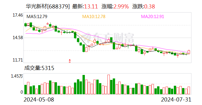 华光新材：累计回购股份1390300股  第1张