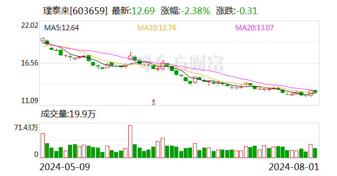 璞泰来：累计回购股份1856.66万股  第1张