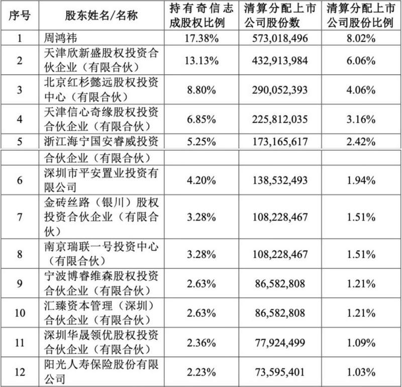三六零私有化投资人欲退出，周鸿祎持股13.26%仍为之一大股东  第2张