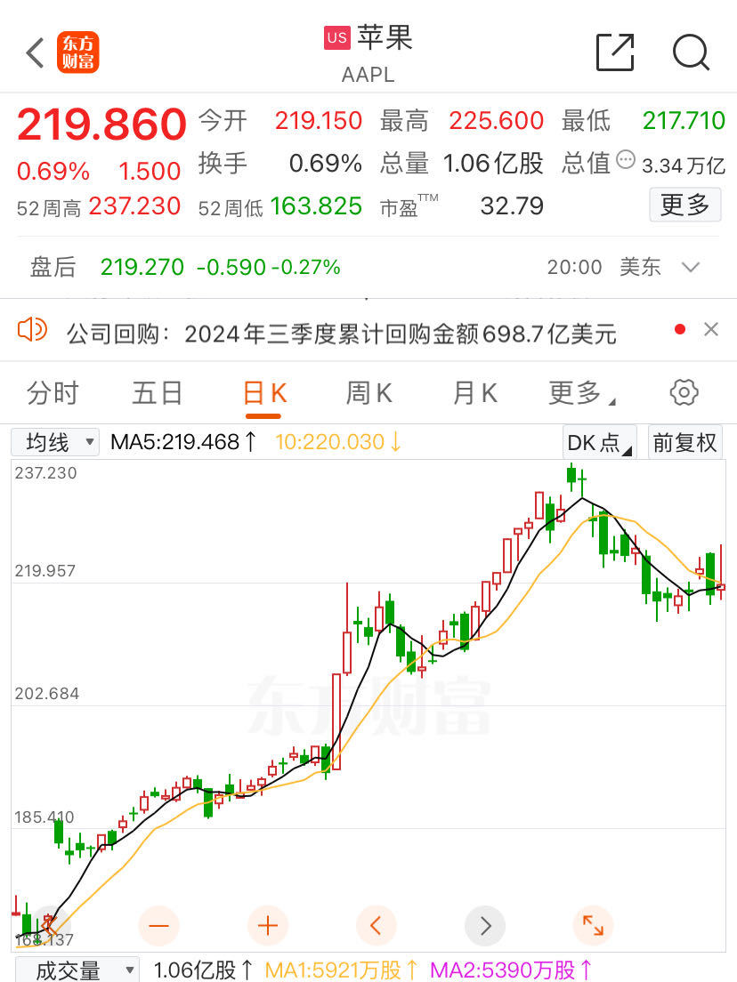 巴菲特狂卖苹果近4亿股，但斌回应：我们没有跟随减持的想法  第2张