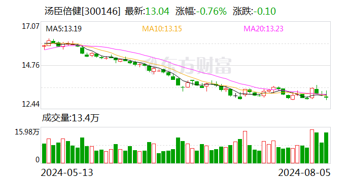 汤臣倍健：拟1亿至2亿元回购股份 用于减少注册资本  第1张