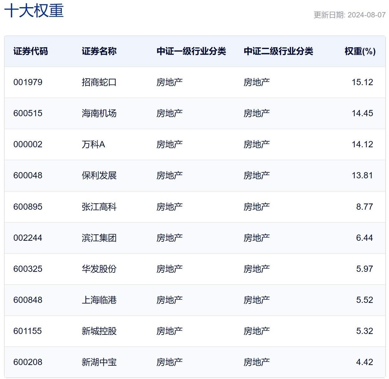 行业ETF风向标丨午前飙升，房地产相关ETF半日涨约3%  第4张
