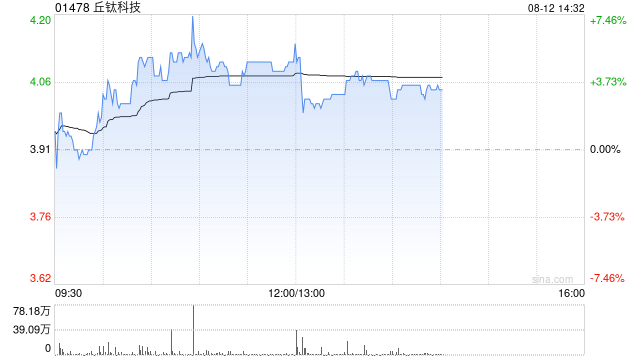 丘钛科技7月手机摄像头模组销售数量为3263.7万件 同比增长5.3%  第1张