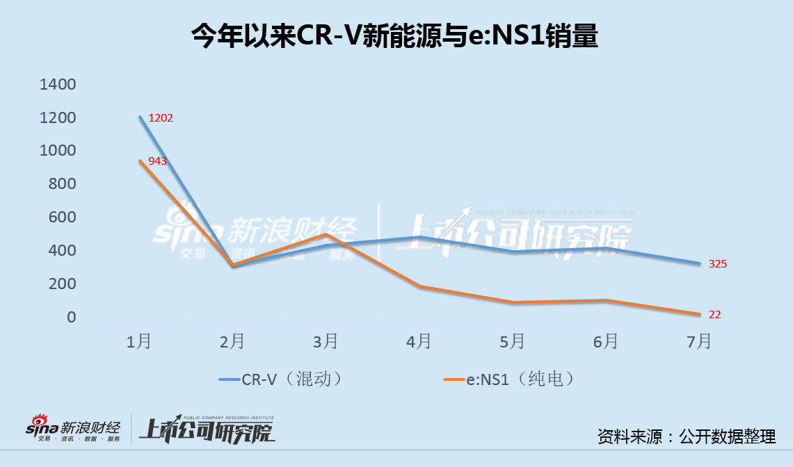 东风本田7月 *** ：思域月销量暴跌88% 混动、纯电年内集体逆势下滑  第3张