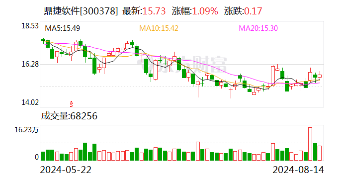 受益AI大模型发展 鼎捷软件上半年净利润增长17.48%  第1张
