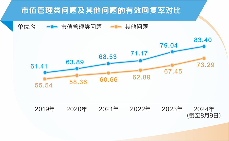5763条问答心系市值管理 近1900家上市公司尝到甜头  第3张