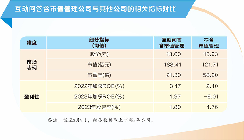 5763条问答心系市值管理 近1900家上市公司尝到甜头  第4张