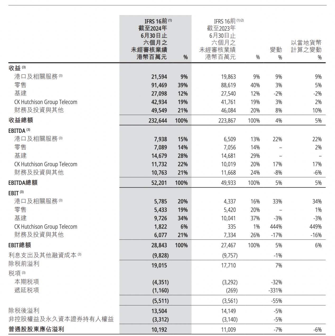 长和2024上半年股东应占溢利101.9亿港元，同比减少7%｜年报速递  第1张
