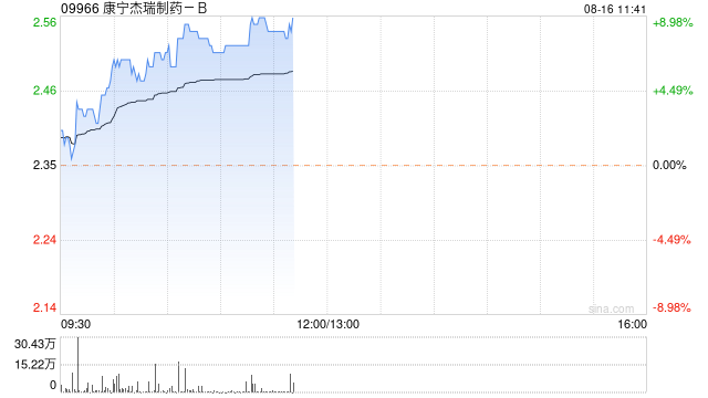 康宁杰瑞制药-B现涨近8% 拟回购更高5000万港元股份  第1张