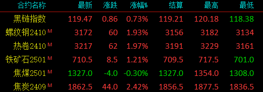 螺纹异动！涨超200！钢价涨100！这一波上涨到多高？  第4张