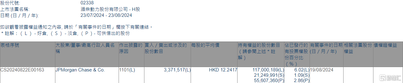 潍柴动力(02338.HK)获摩根大通增持337.15万股  第1张
