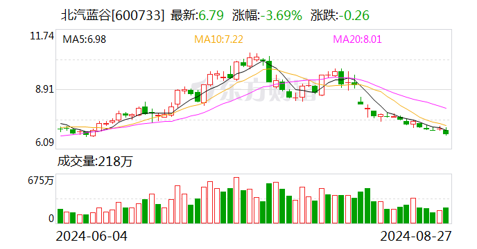 北汽蓝谷上半年净亏超25亿：极狐尚未成爆款 享界能做到吗？  第1张