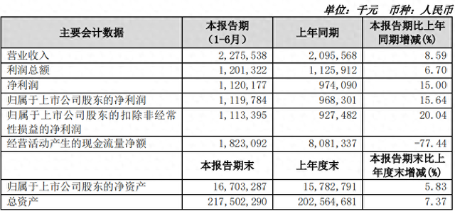苏农银行上半年投资收益大增逾115%，交易性金融资产较上年末增逾77%  第1张