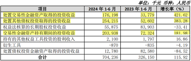 苏农银行上半年投资收益大增逾115%，交易性金融资产较上年末增逾77%  第3张