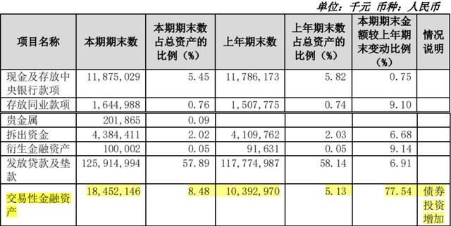 苏农银行上半年投资收益大增逾115%，交易性金融资产较上年末增逾77%  第4张