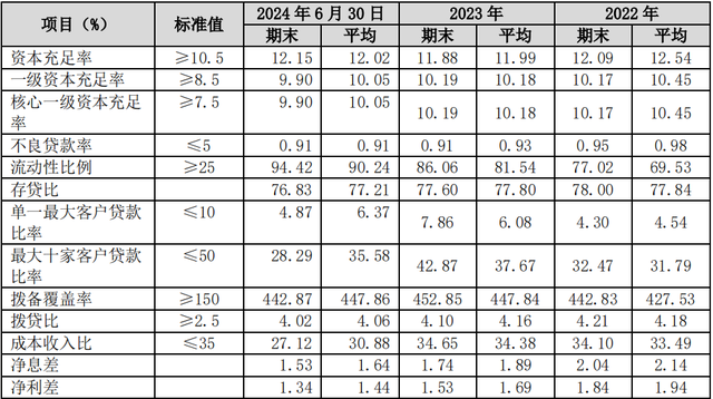 苏农银行上半年投资收益大增逾115%，交易性金融资产较上年末增逾77%  第6张